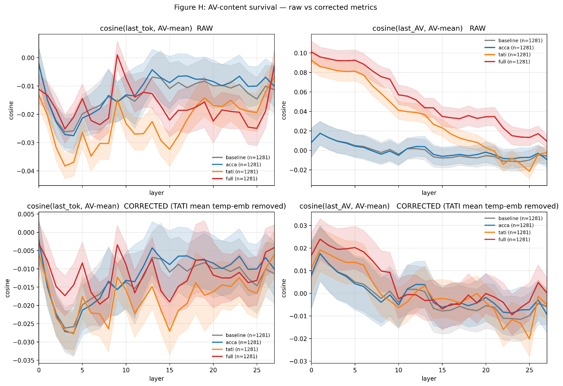 原论文 Figure 4：Exploratory cosine-similarity proxy sAV(l)s_AV^(\\ell) across layers.