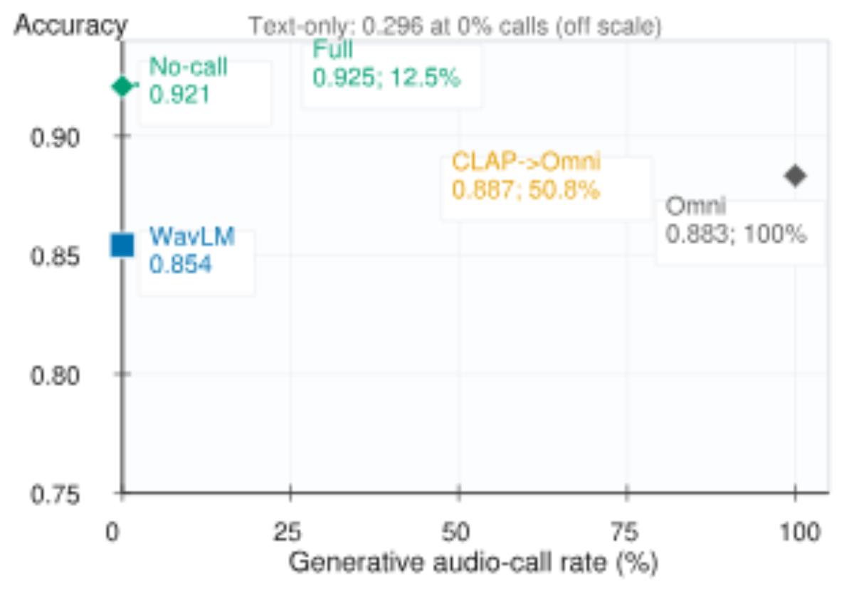 原论文 Figure 1：VocalSound row-holdout accuracy versus generative-call rate for representative policies.