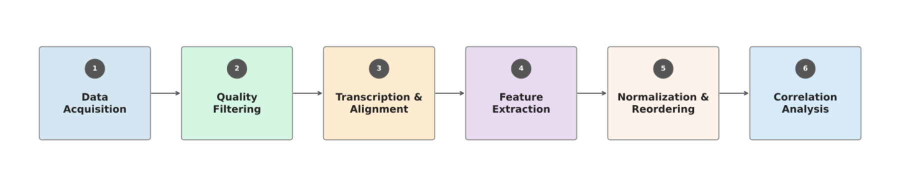 原论文 Figure 1：Overview of the cross-lingual prosody analysis pipeline.