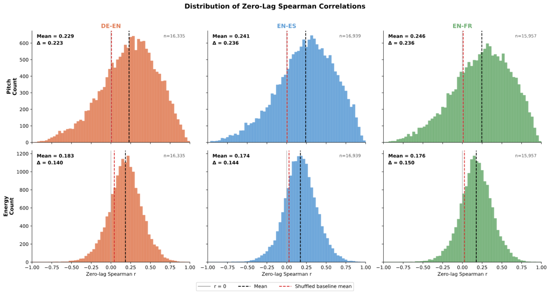 原论文 Figure 3：Distribution of utterance-level zero-lag Spearman correlations for pitch and energy across aligned…