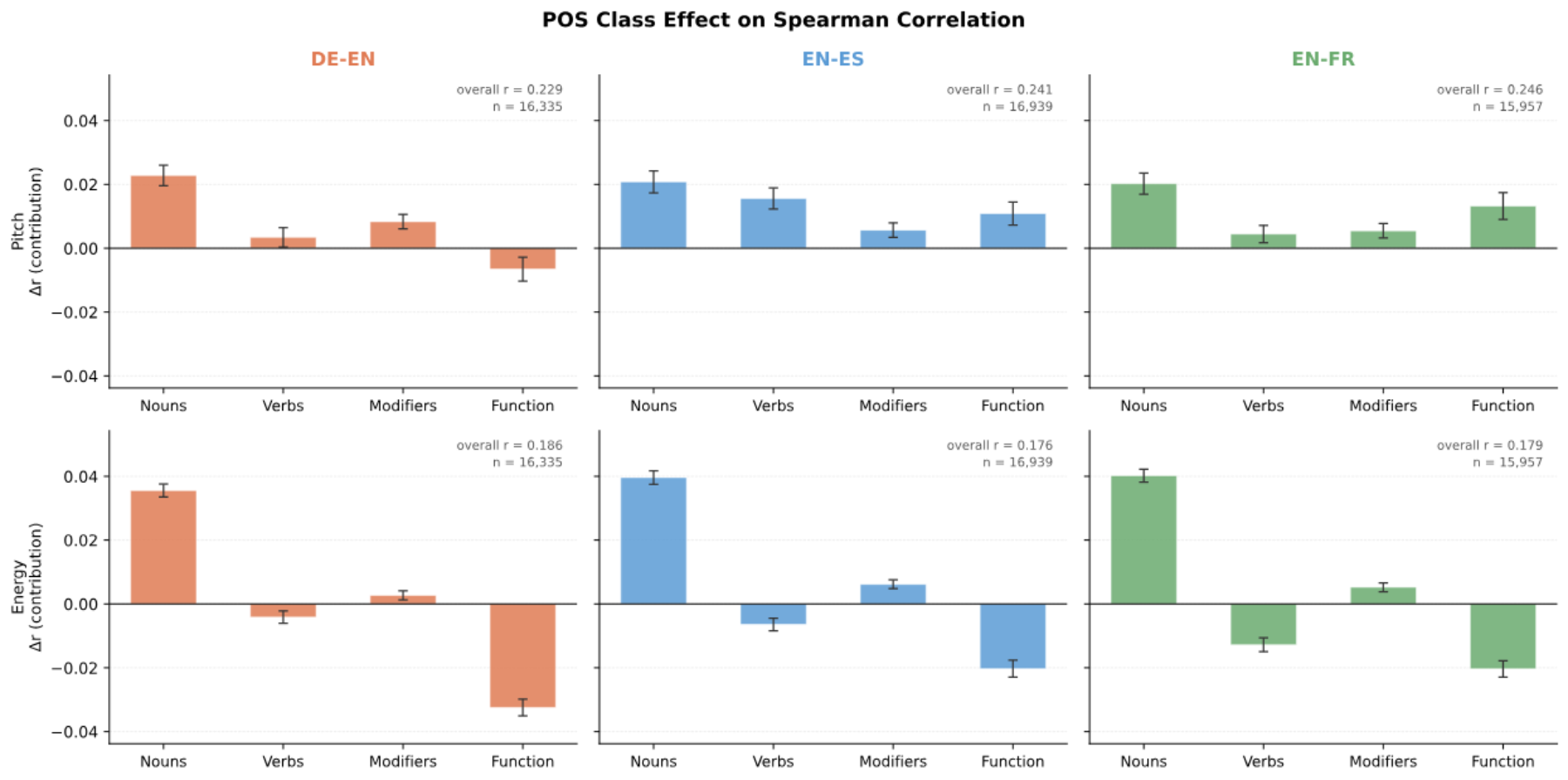 原论文 Figure 4：Leave-one-group-out POS class analysis across language pairs and prosodic dimensions.