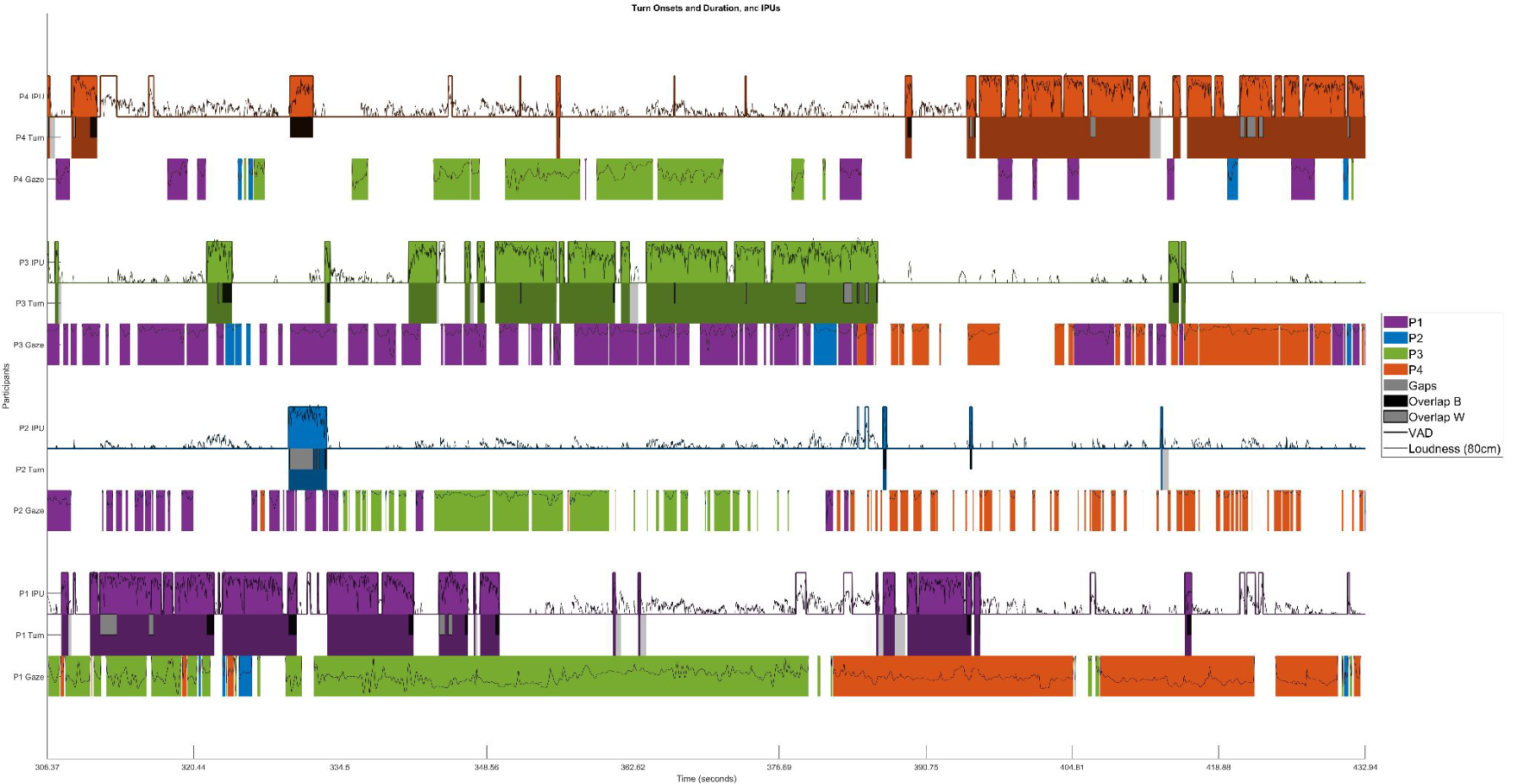 原论文 Figure 1：CSC representation of a 4-talker segment.