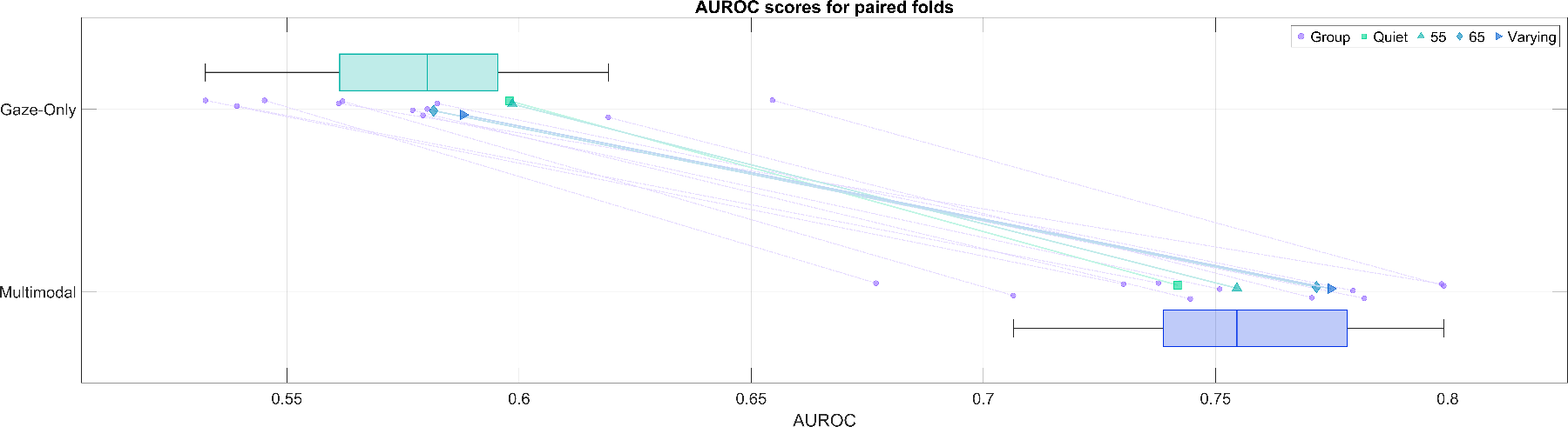 原论文 Figure 3：Paired fold-level AUC (AUROC) for gaze-only and multimodal models.