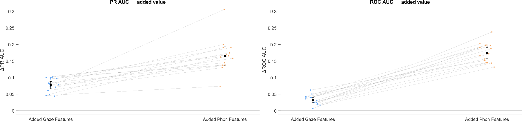 原论文 Figure 4：Added value of gaze and phonetic features in predicting floor-transfer outcomes.