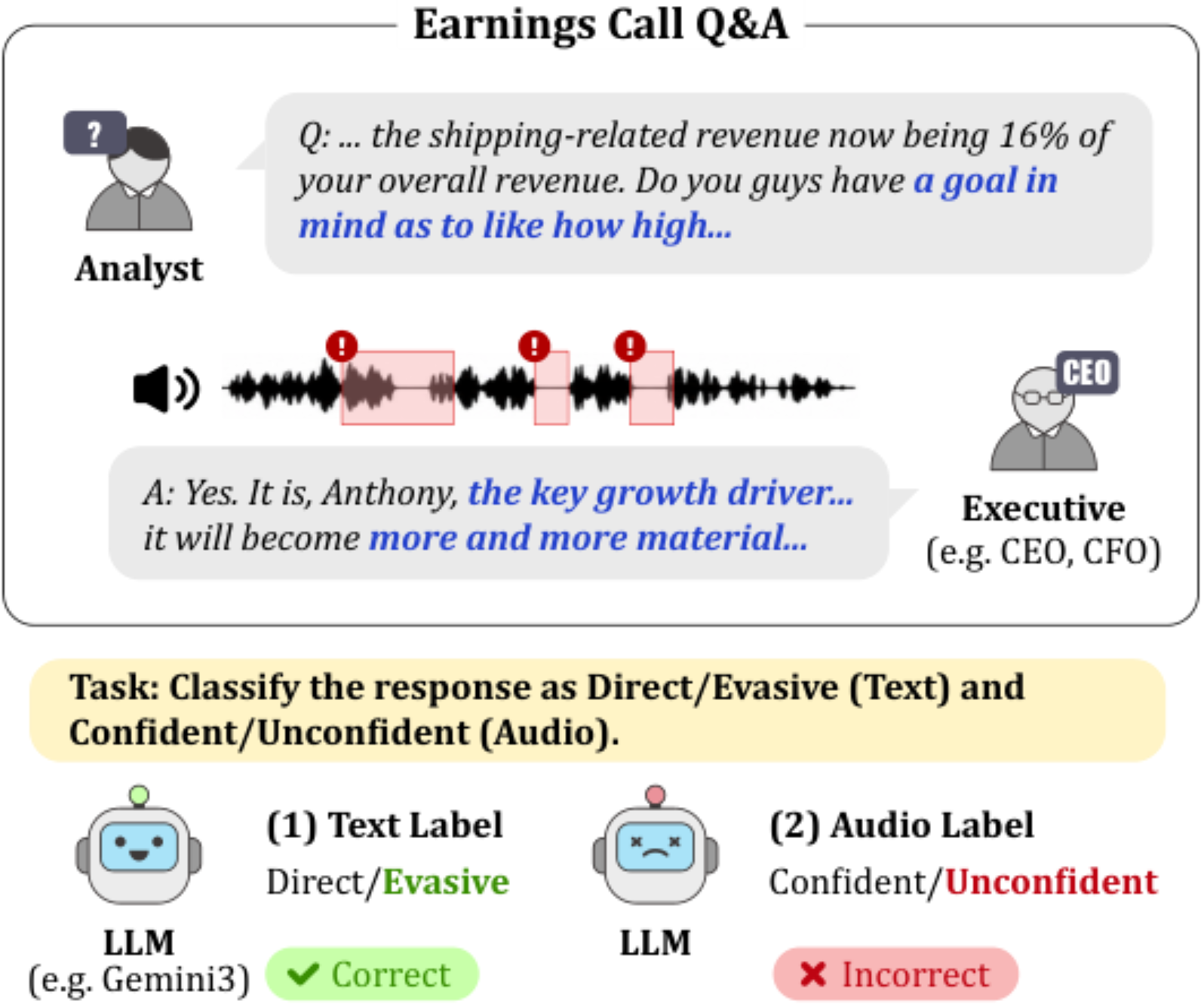 原论文 Figure 1:The challenge of DualEvasion: an LLM detects textual evasion but misses vocal unconfidence in the…