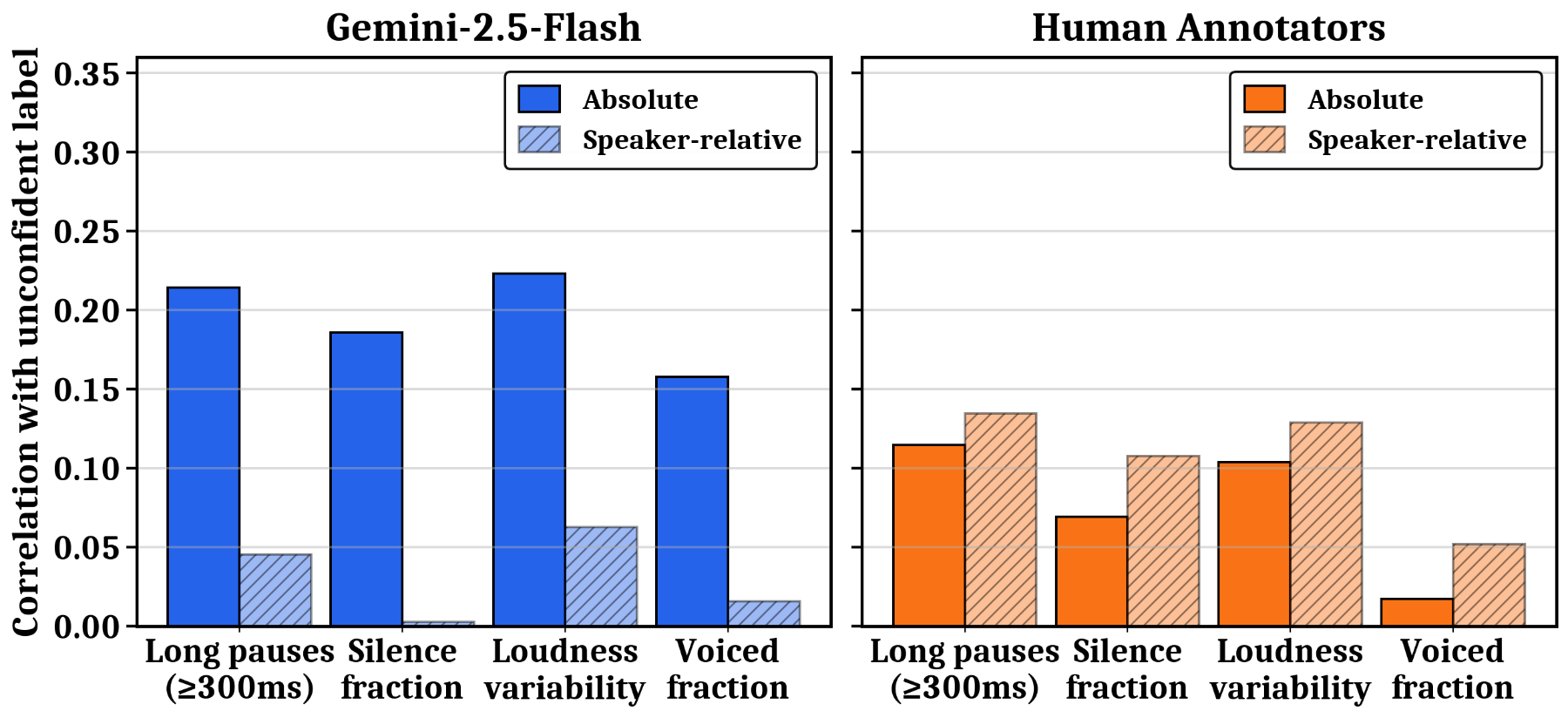 原论文 Figure 2:Correlation between acoustic features and unconfident predictions for Gemini-2.5-Flash, the model…
