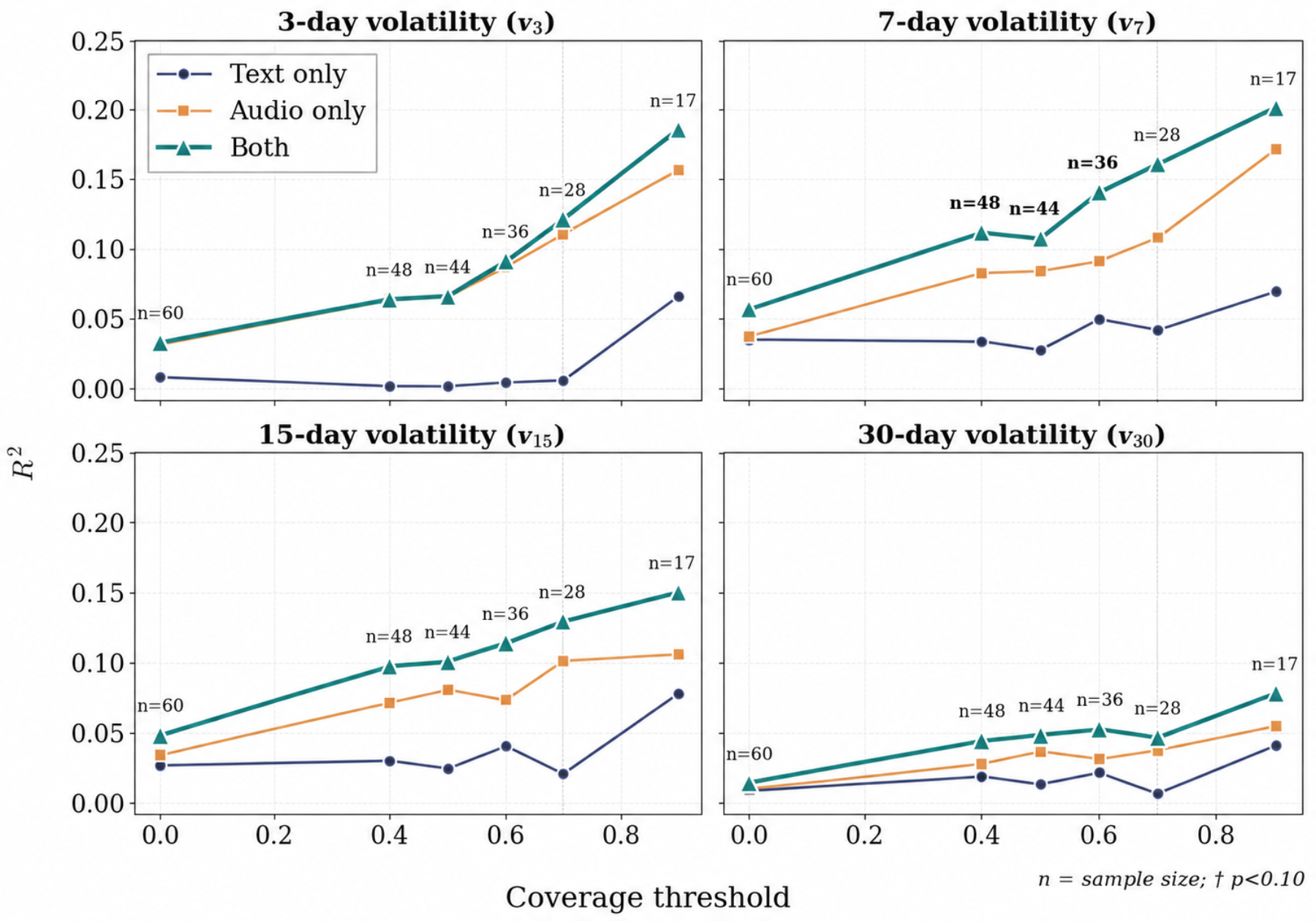 原论文 Figure 3:R² of text-only, audio-only, and combined regression models for post-earnings stock volatility…