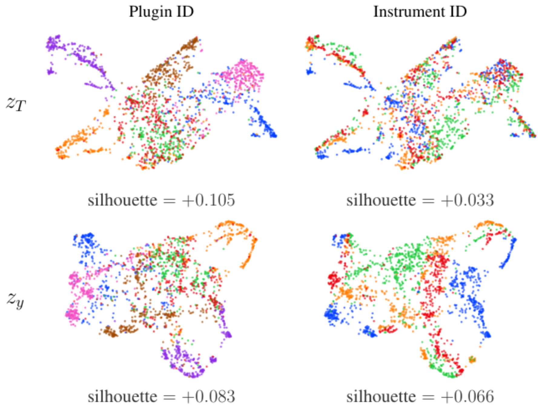 原论文 Figure 3：UMAP visualizations of embeddings.