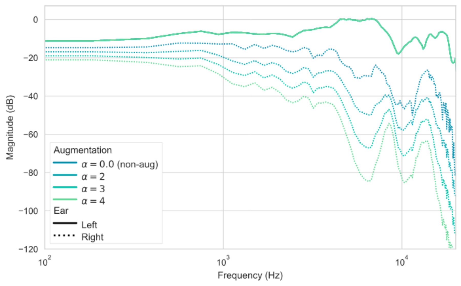 原论文 Figure 1：Example individual and augmented HRTFs for a source at 90∘90^\\circ azimuth on the horizontal plane.