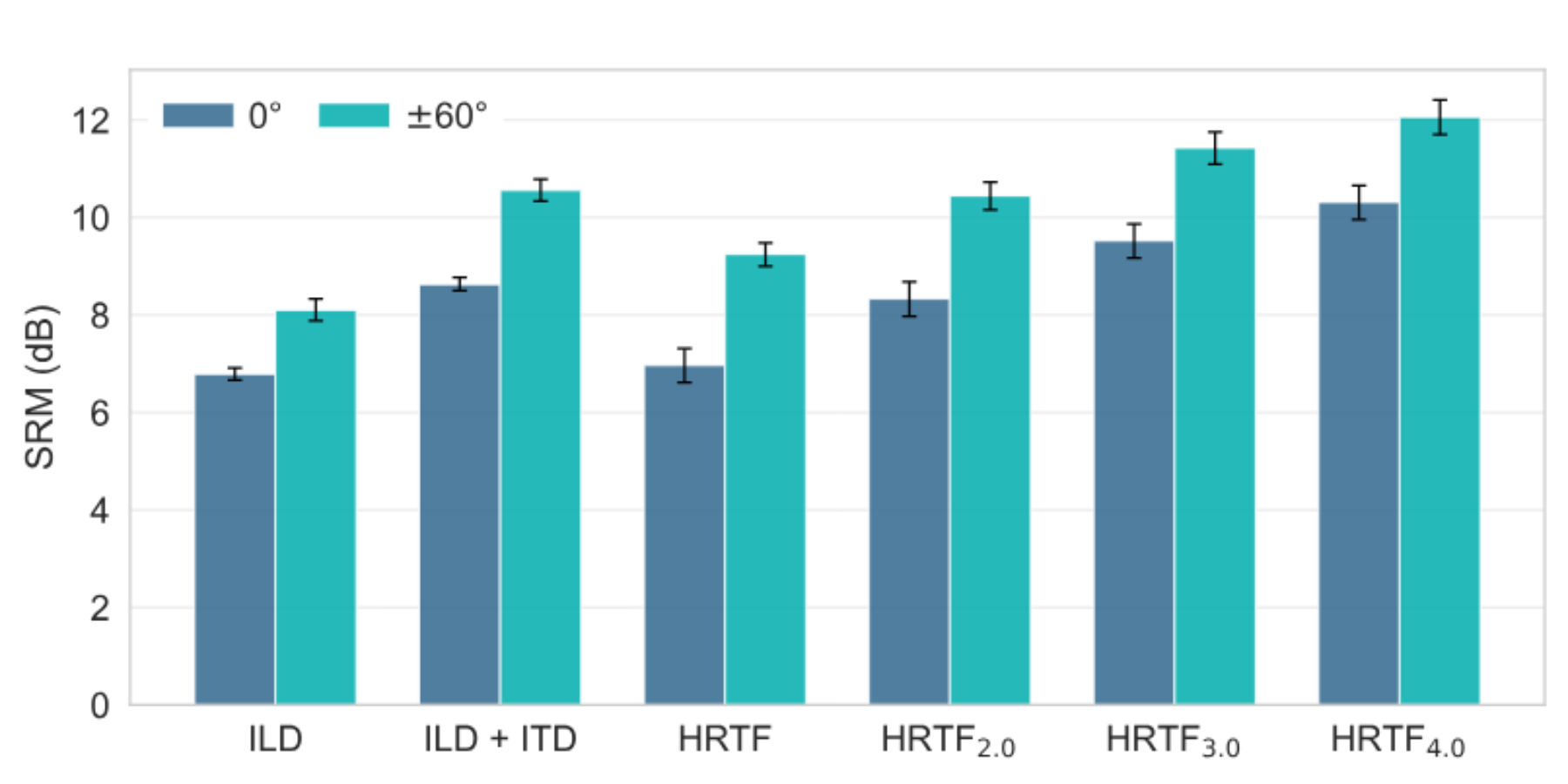 原论文 Figure 2：Mean predicted SRM relative to diotic baseline, split by target azimuth.