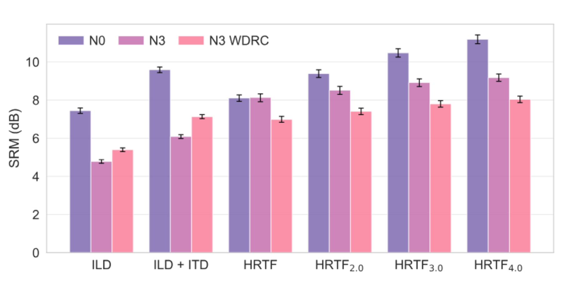 原论文 Figure 3：Mean SRM predicted by vicente2020 averaged over target locations, split by hearing profile:…