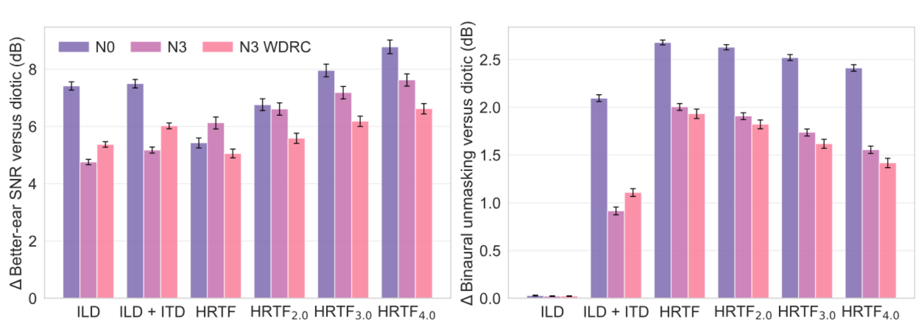 原论文 Figure 4：Mean change in BE SNR (left) and BU (right) relative to diotic condition, under vicente2020.