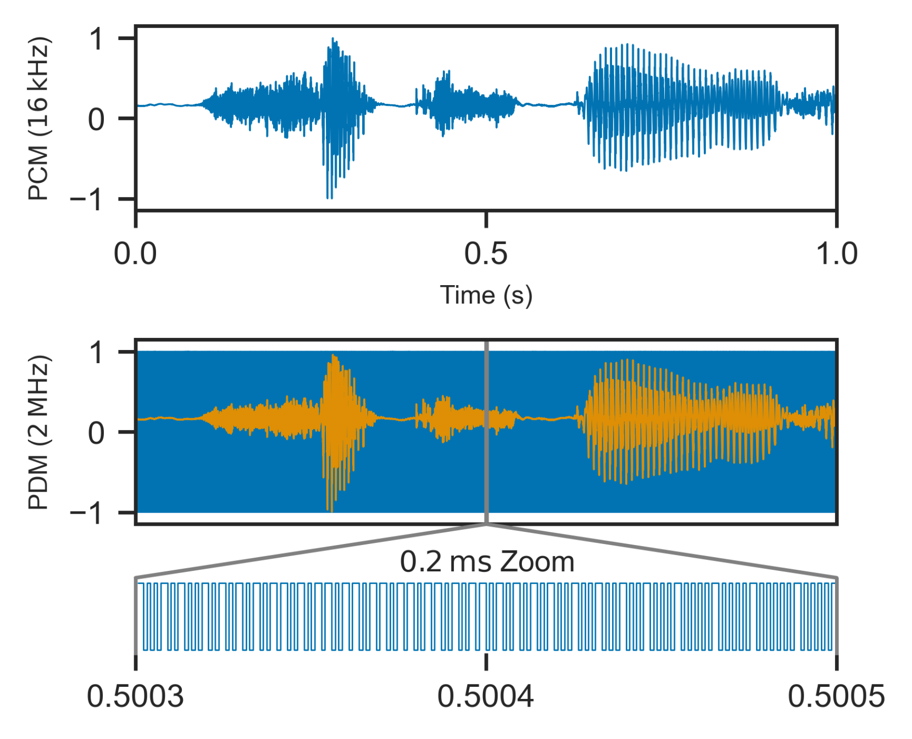 原论文 Fig. 1：Comparison of a PCM encoded signal (top) and the same PDM encoded signal (middle and bottom).