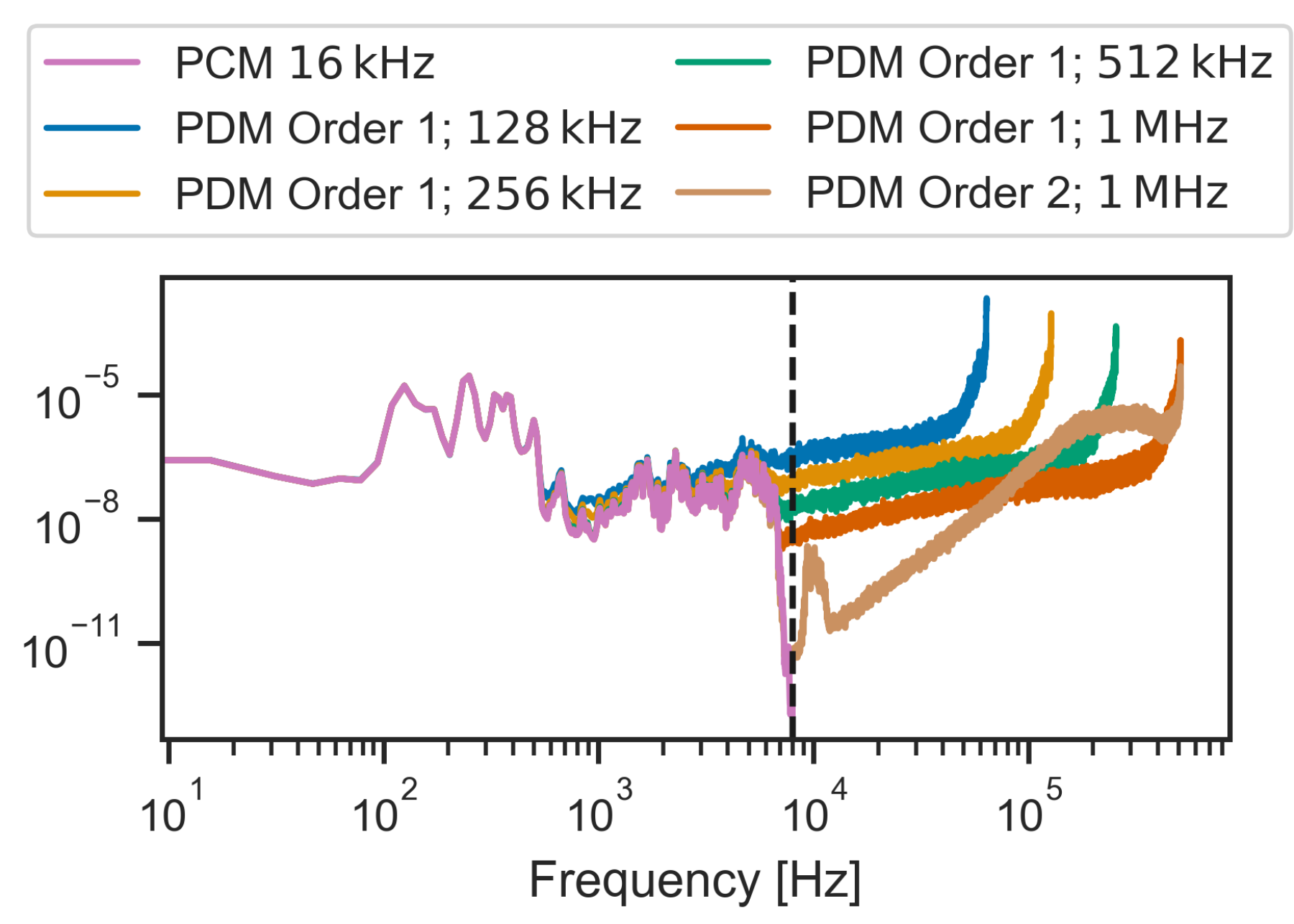 原论文 Fig. 2：Comparison of the PDM and PCM power spectral densities (PSD) for a 1-second speech segment.