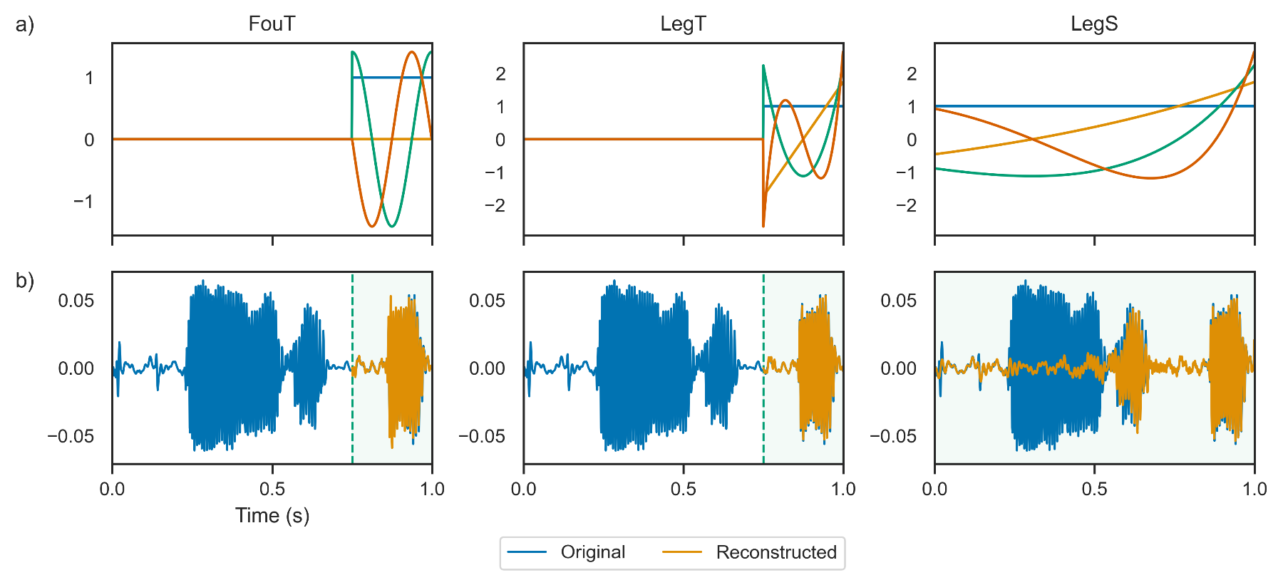 原论文 Fig. 3：Demonstration of the basis functions and the memory windows of the FouT, LegT, and LegS SSMs.