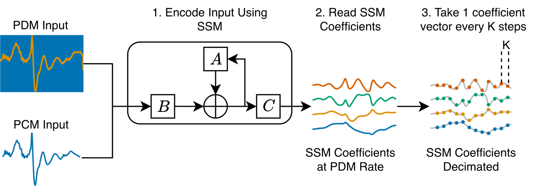 原论文 Fig. 4：Our proposed SSM encoder layer. The SSM is responsible for creating a modulation- and…