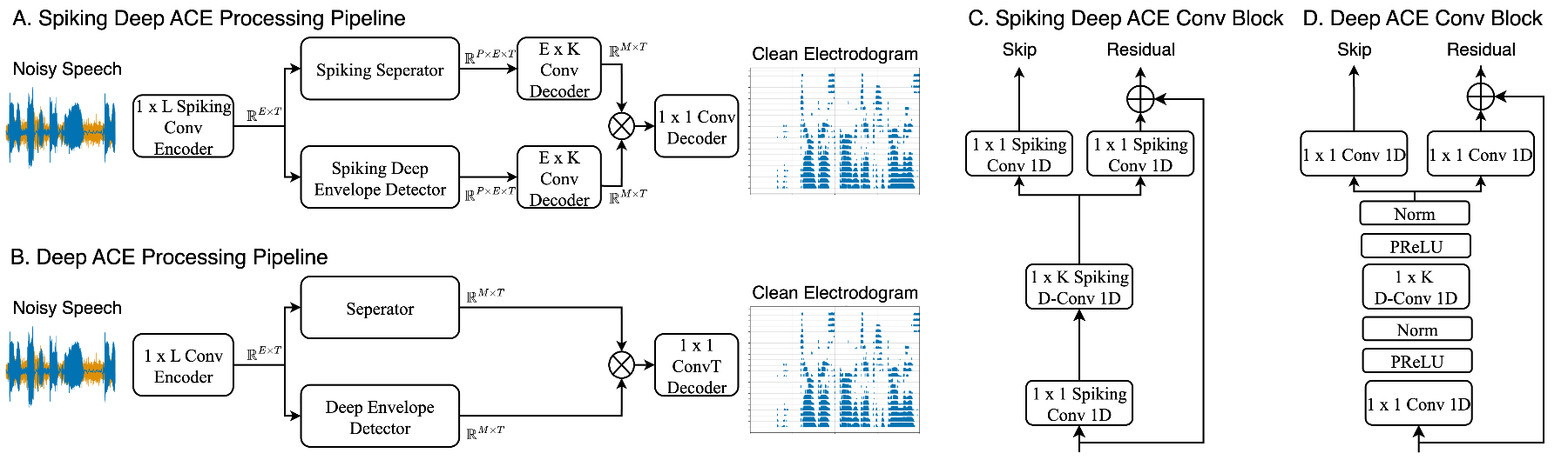 原论文 Figure 1:A) Spiking Deep ACE processing pipeline.
