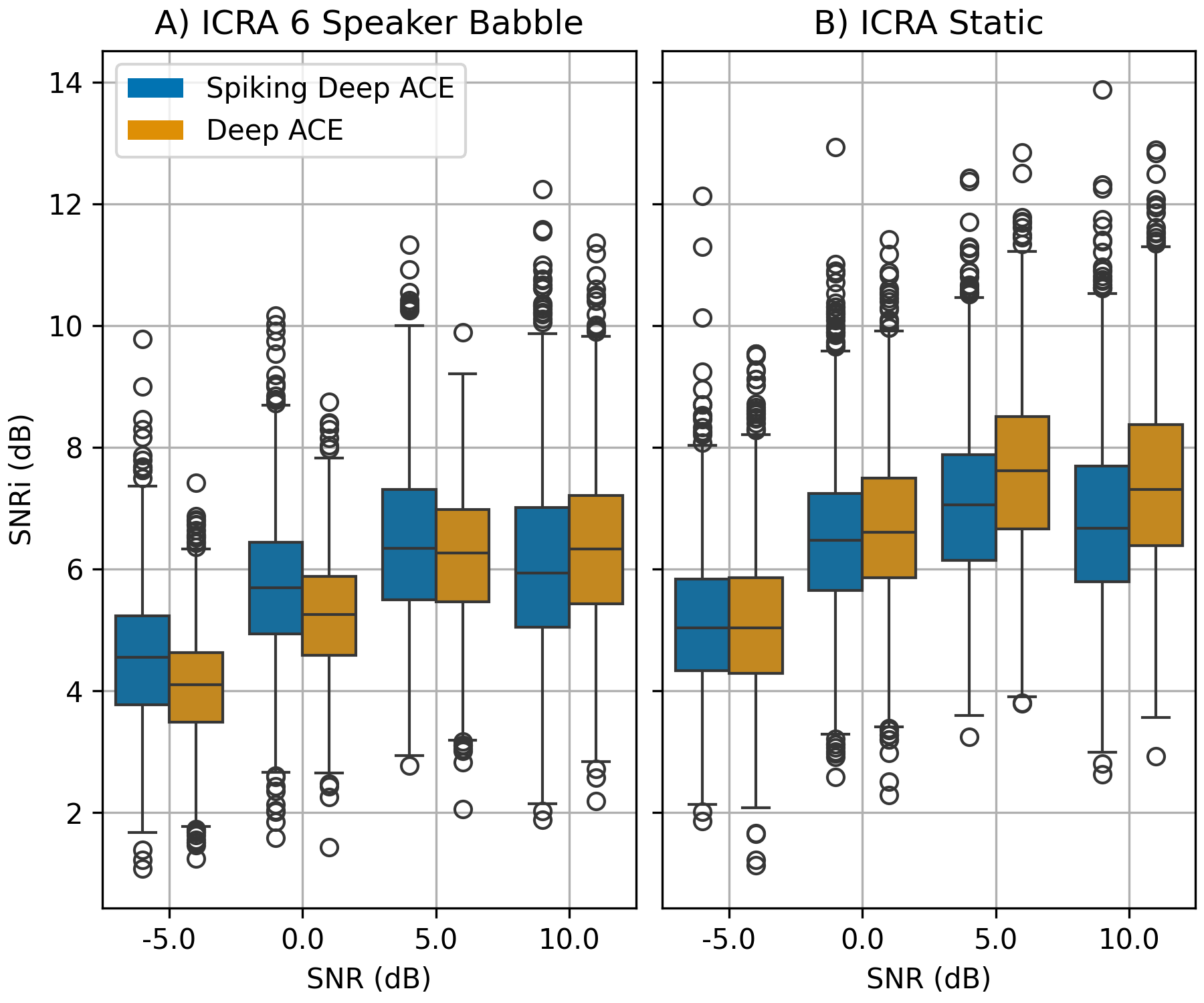 原论文 Figure 3:Box plots showing the SNRi scores for both models on the same test sets as in a).