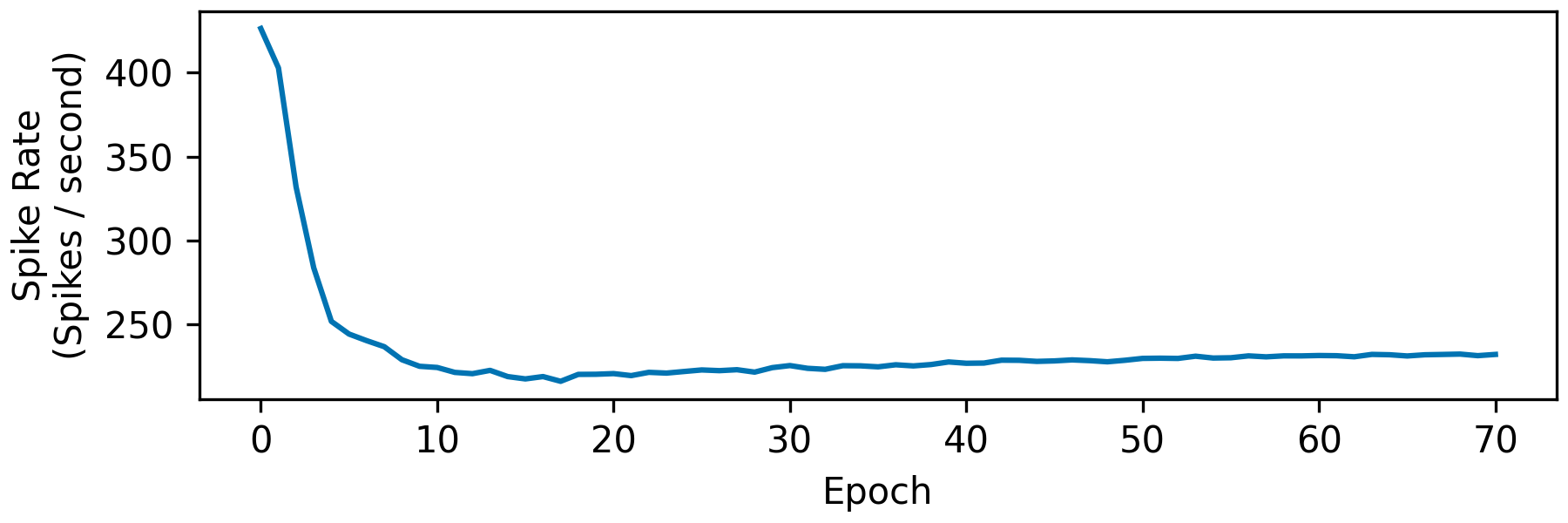 原论文 Figure 4:Evolution of the mean spike rate per neuron during training.