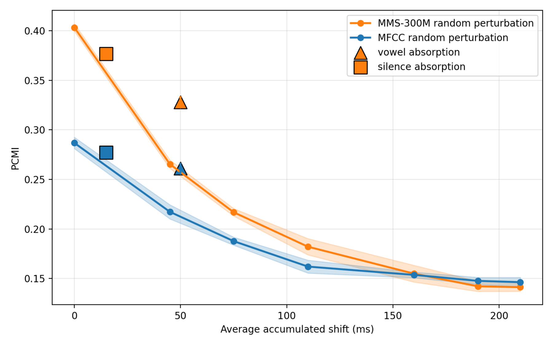 原论文 Figure 1：Behavior of PCMI and WACS under random and systematic perturbations of Buckeye alignments using…