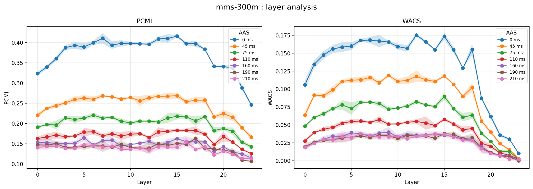 原论文 Figure 2：Layer-wise behavior of PCMI and WACS under increasing perturbation severity using MMS (left) and…