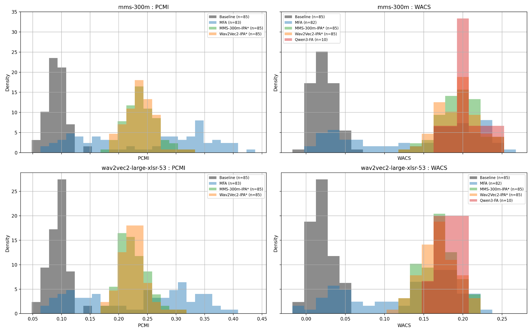 原论文 Figure 3：Distribution of PCMI (left) and WACS (right) across multilingual alignments on FLEURS.