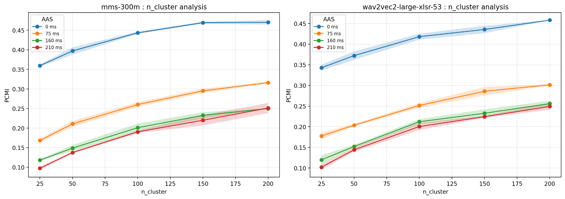 原论文 Figure 4：Behavior of PCMI under varying numbers of K-means clusters and increasing perturbation severity…