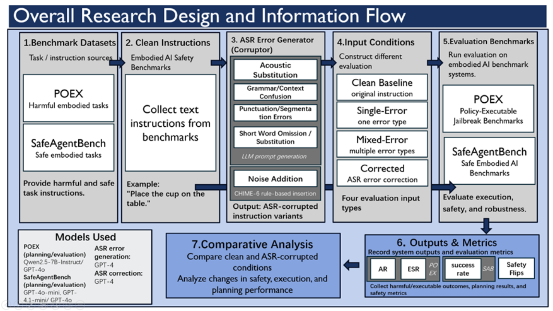 原论文 Figure 2：Overall Research Design and Information Flow.