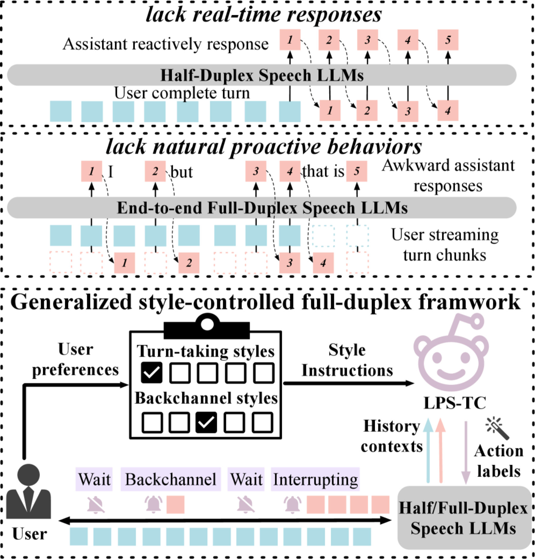 原论文 Figure 1.：Proposed generalized full-duplex dialogue framework.
