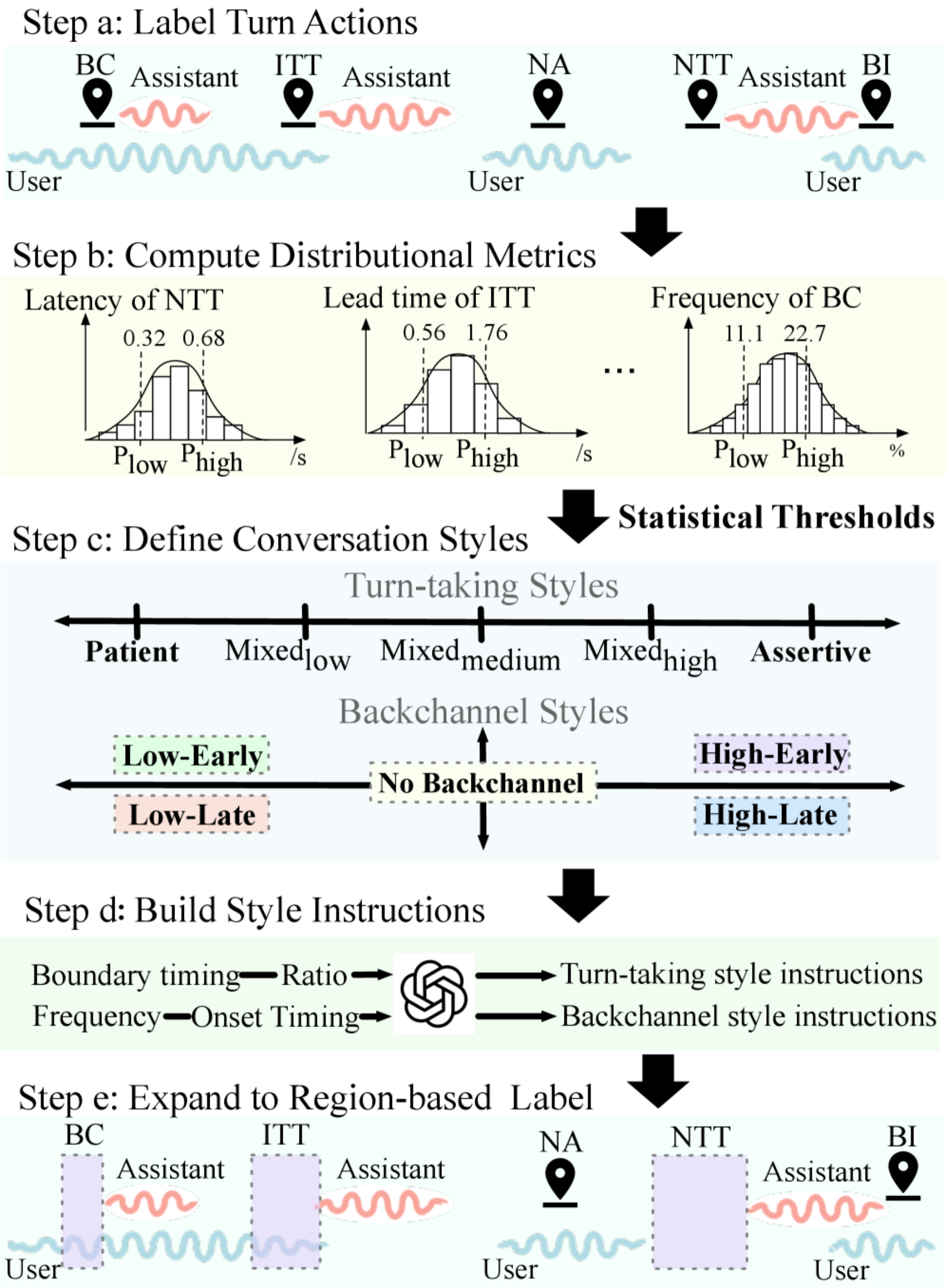 原论文 Figure 3.：Overview of the WildTurn construction pipeline: chunk-level action labeling, metric extraction,…