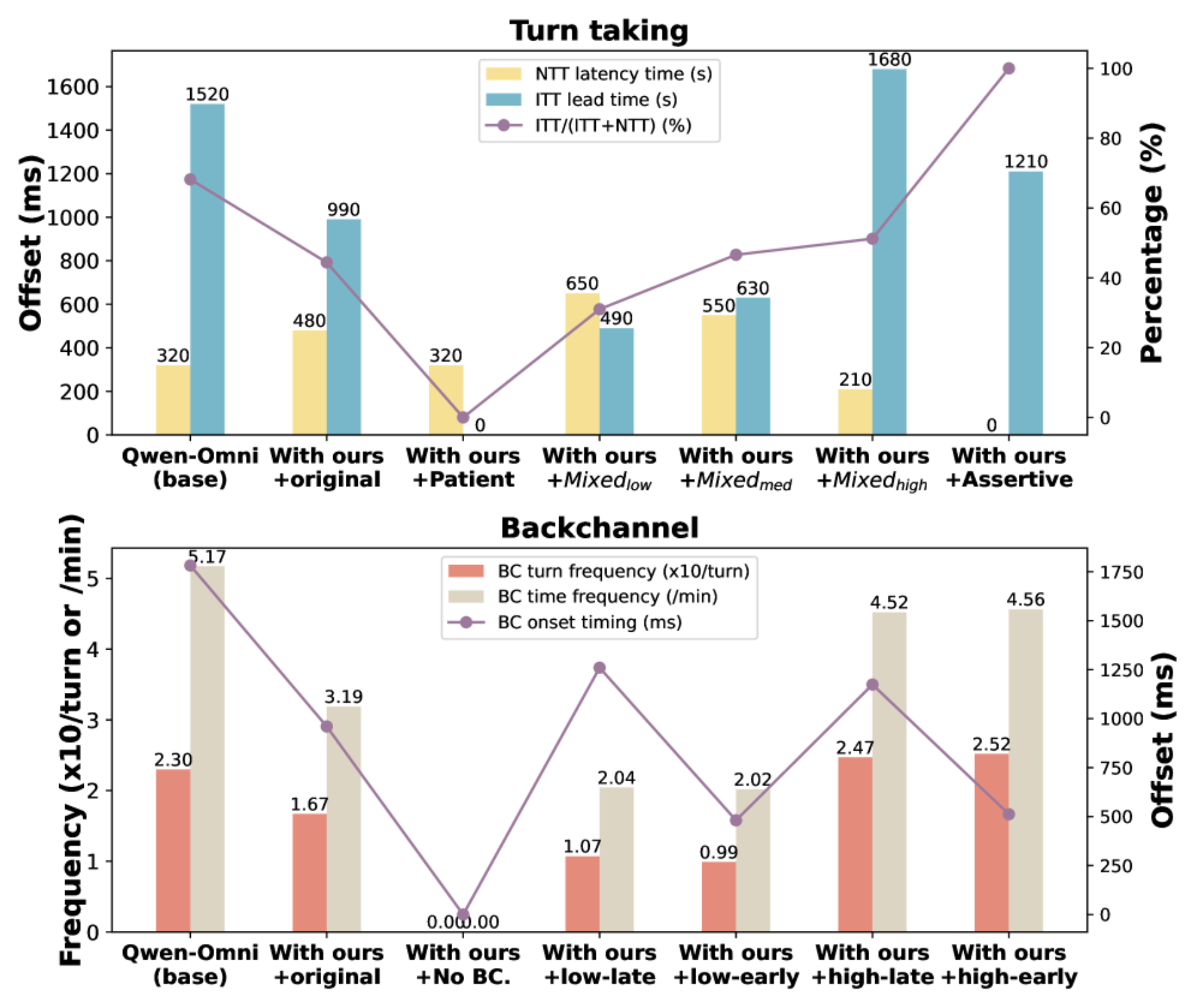 原论文 Figure 4.：Style instructions induce clear behavioral distribution shifts.