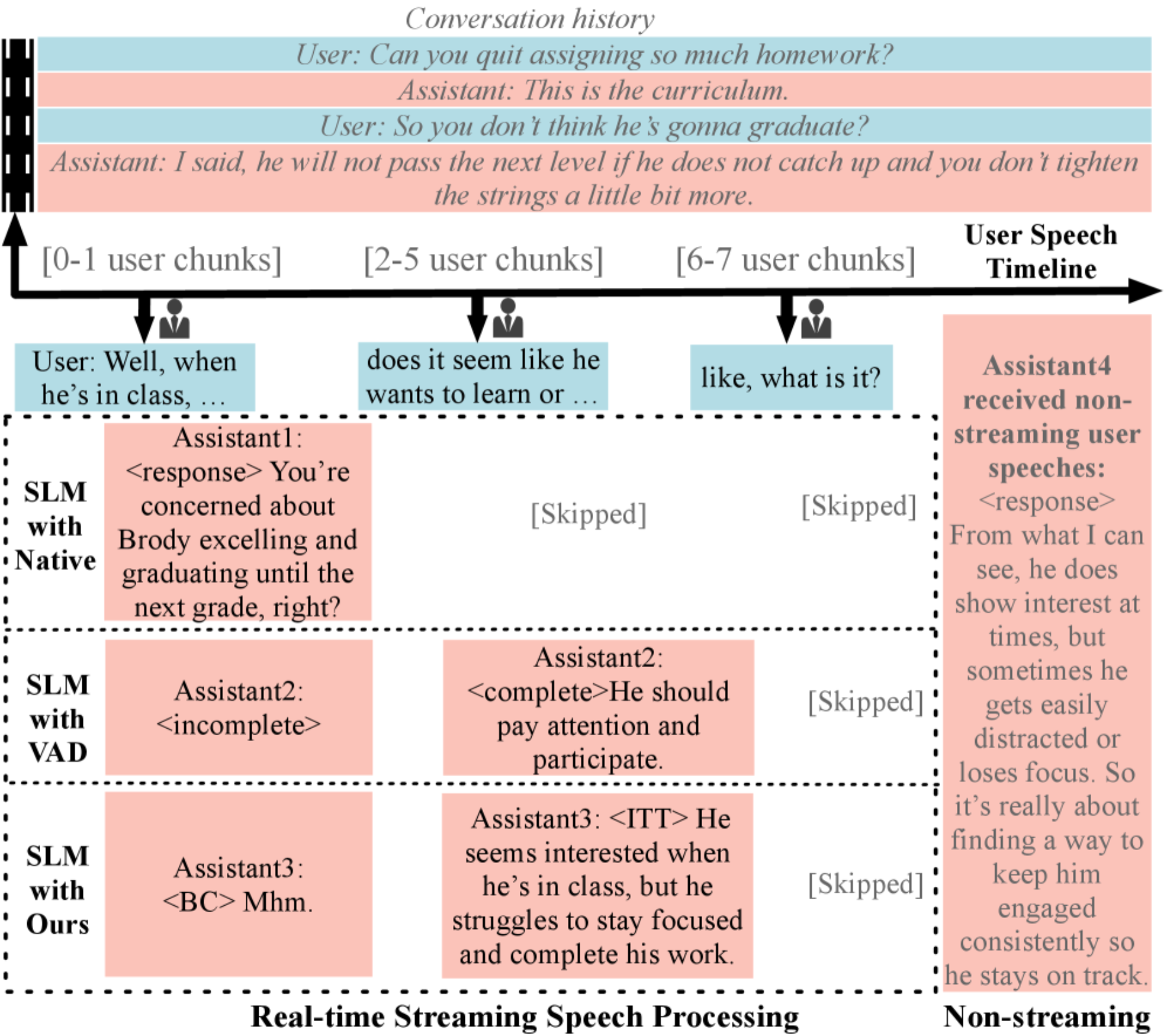 原论文 Figure 5.：We visualize how different controllers affect the turn signals and responses of a single Speech…