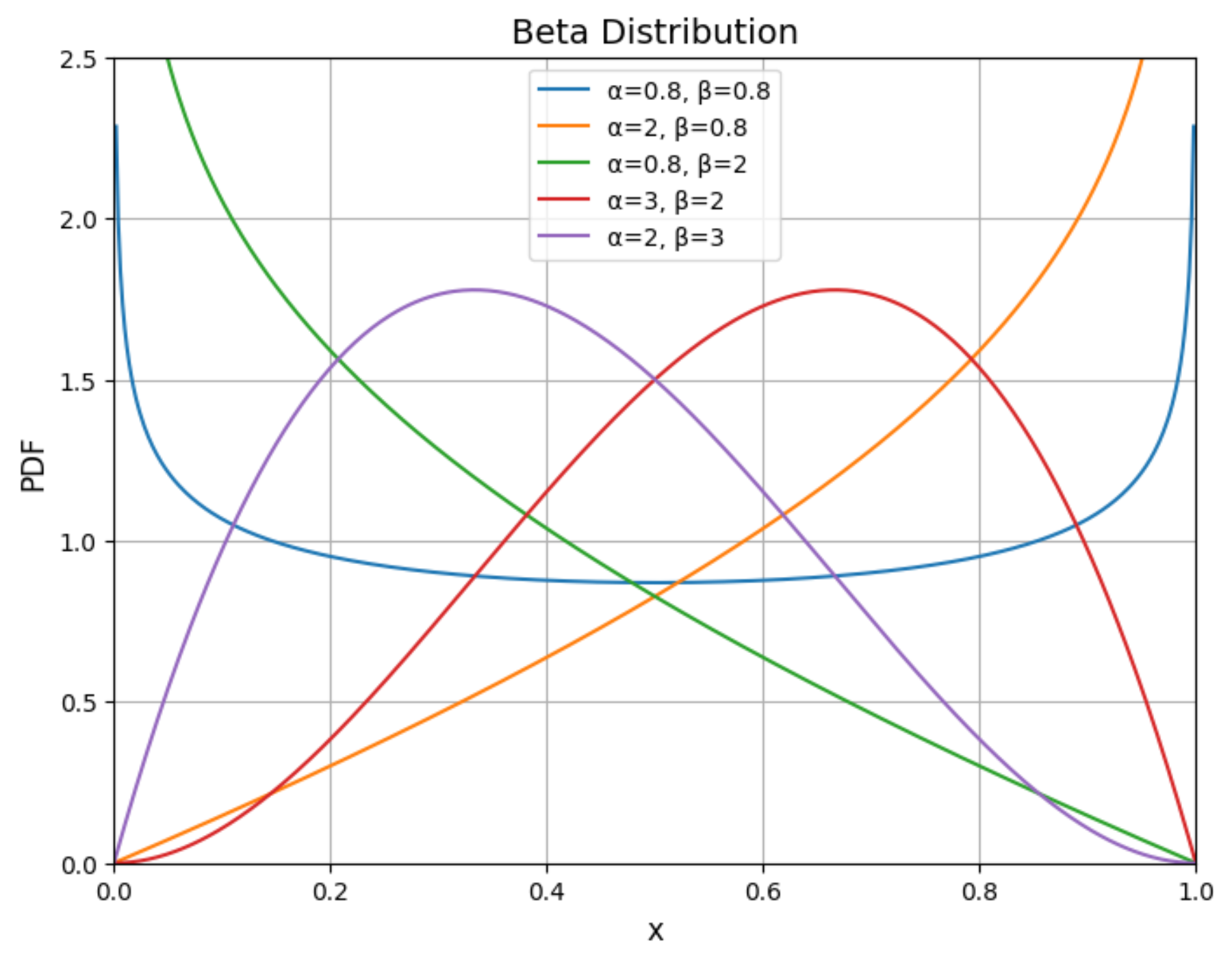 原论文 Figure 2:Beta Distribution with different hyperparameters
