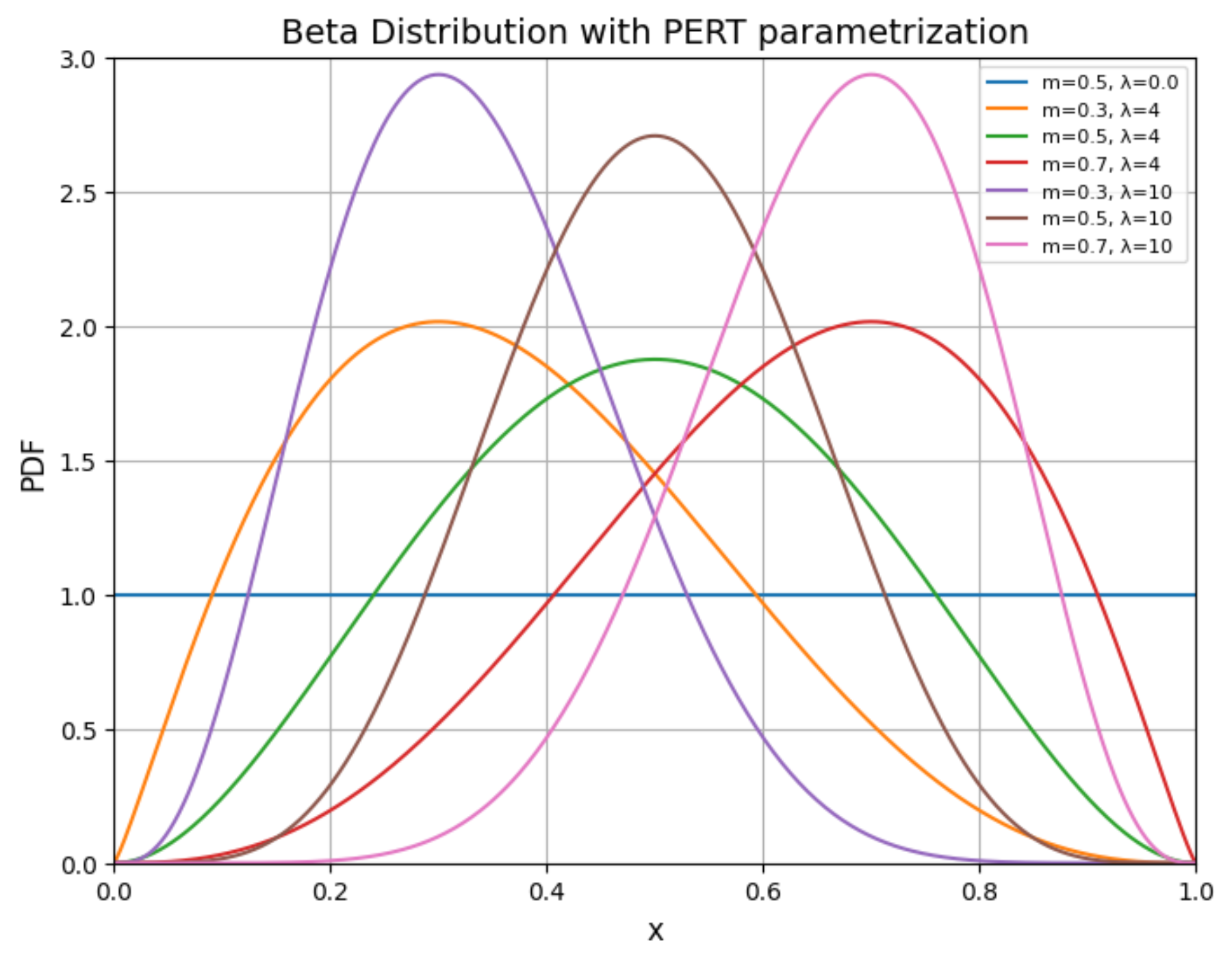 原论文 Figure 3:Beta distribution with different PERT hyperparameters