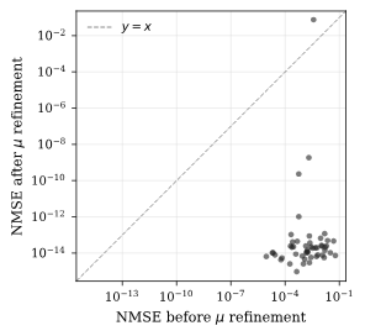 原论文 Figure 1:Per-IR NMSE (log–log) before and after Stage 2 μ\\mu-refinement, over 50 generated IRs.
