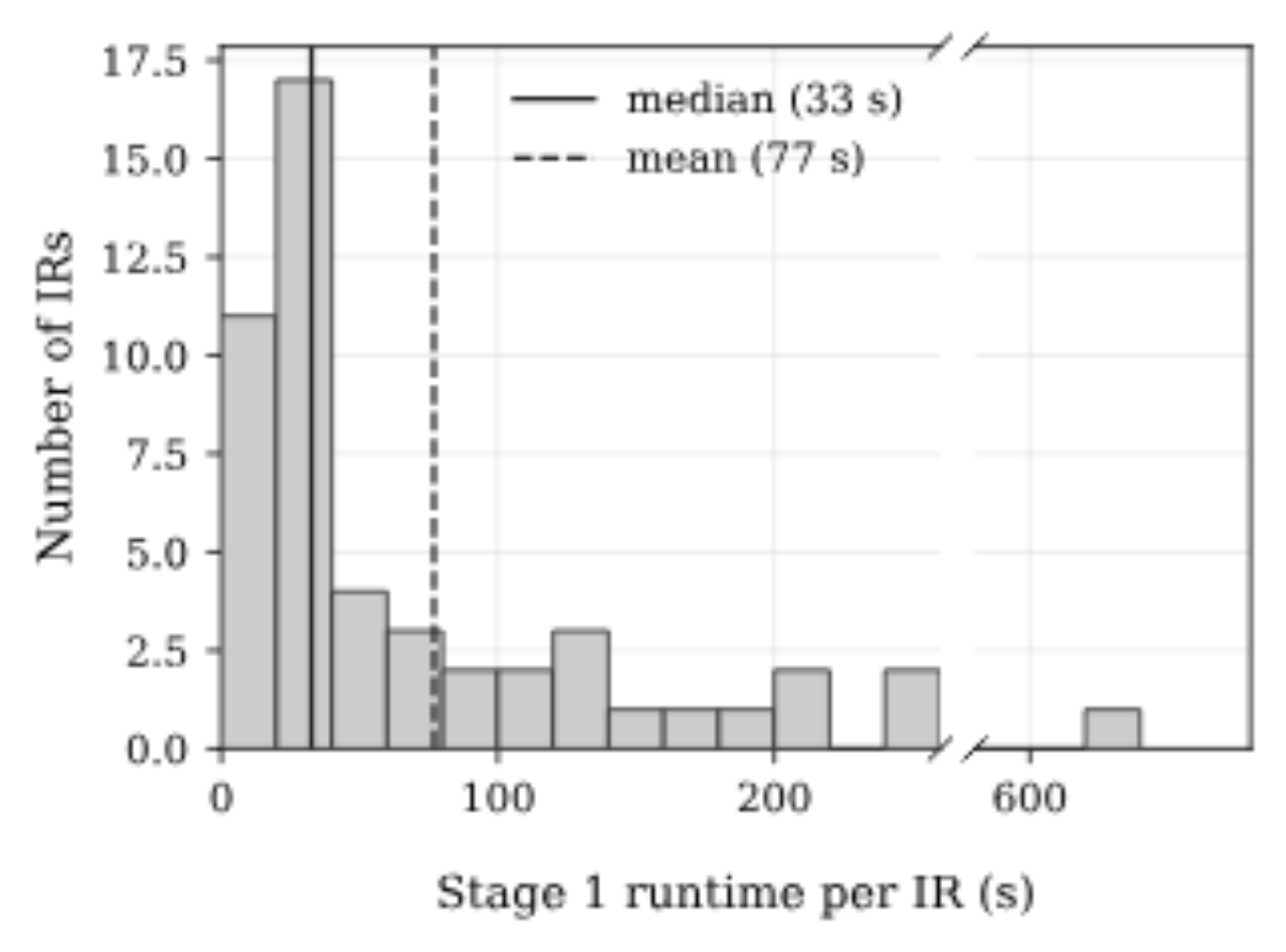 原论文 Figure 2:Distribution of per-IR Stage 1 runtime over the 50 validation IRs (linear axis, broken to show…