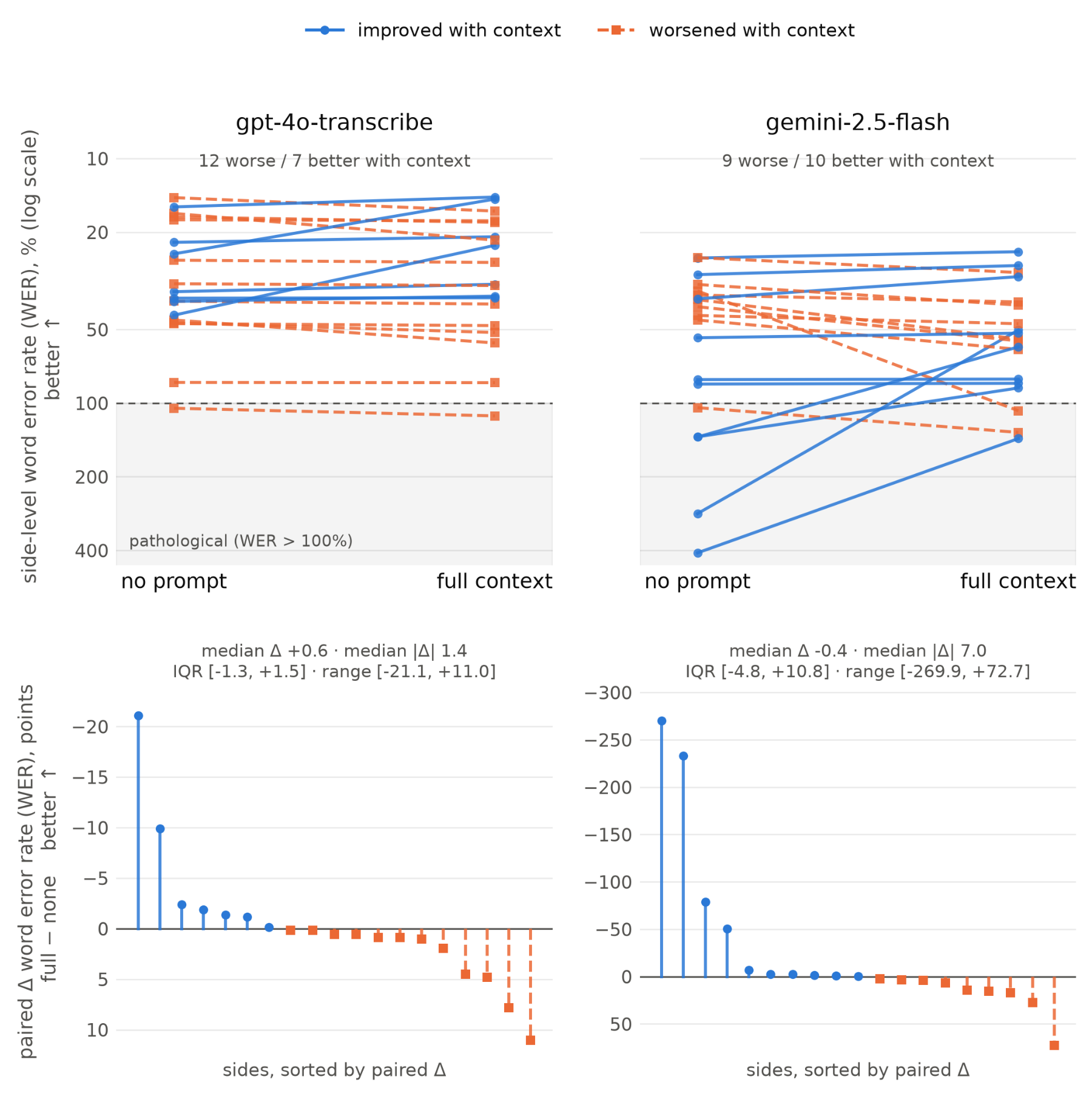 原论文 Figure 1:Both vertical axes are inverted, so improvement points upward, and color, marker, and line style…