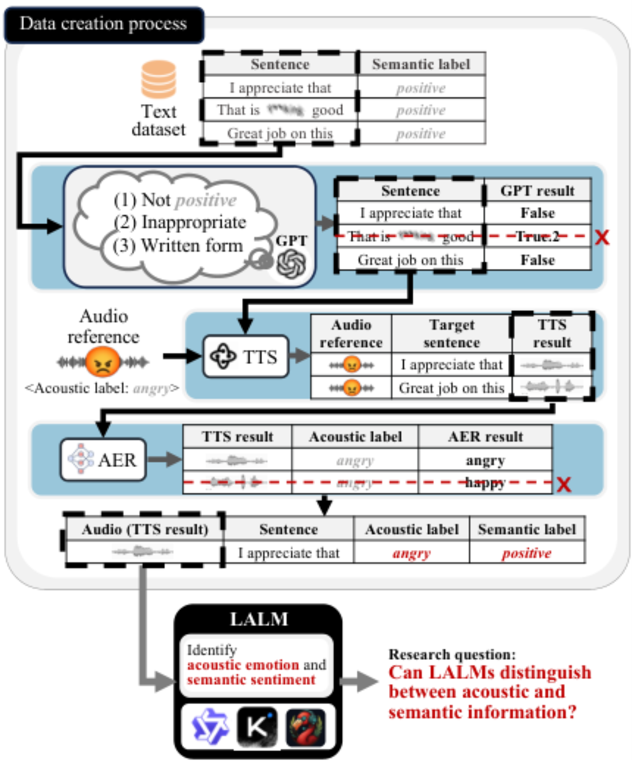 原论文 Figure 1：Study overview. The data creation process illustrates generating audio with an angry voice and…