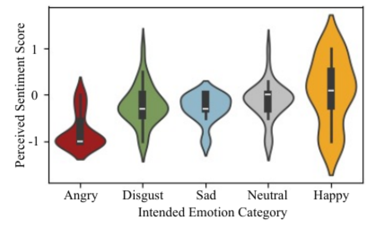 原论文 Figure 2：Results of subjective acoustic sentiment task.