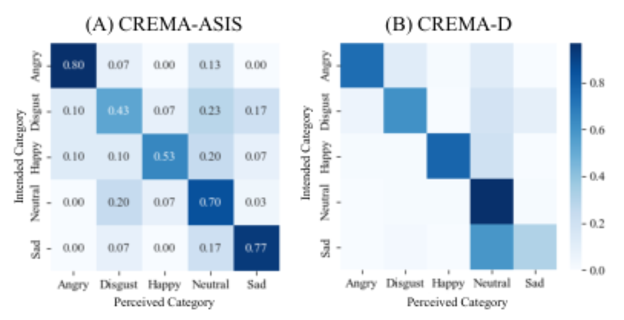 原论文 Figure 3：Confusion matrices of intended versus perceived emotions, showing similar patterns despite matrix…
