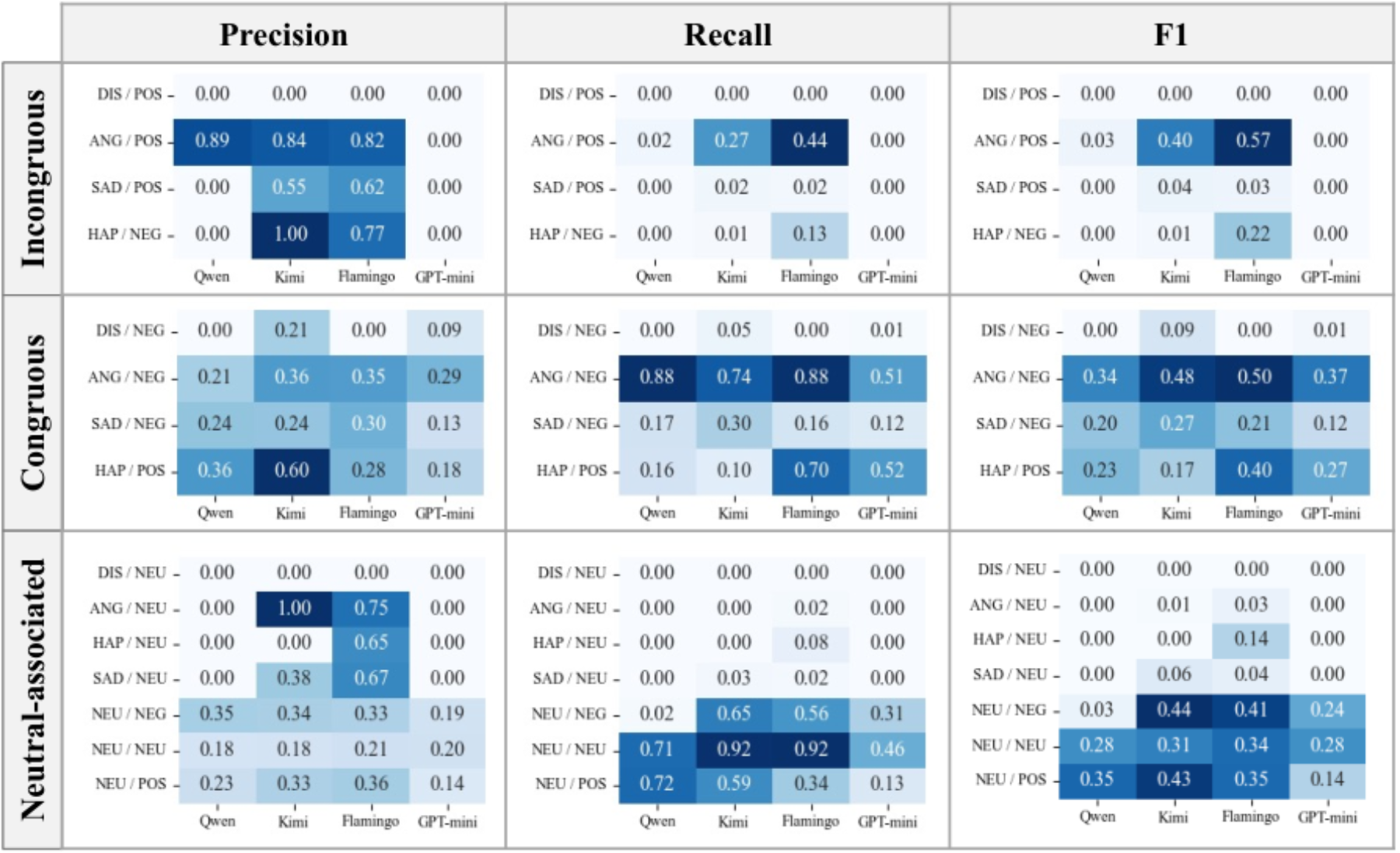 原论文 Figure 4：LALM performance across acoustic emotions and semantic sentiment pairs.