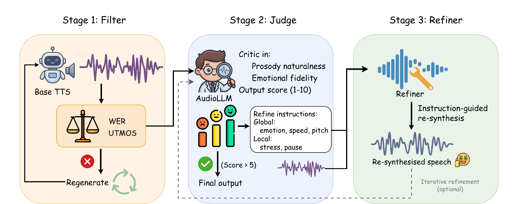 原论文 Figure 1：Overview of the LoopTTS pipeline. Stage 1 (Filter): coarse-grained metrics (WER, UTMOS) discard…