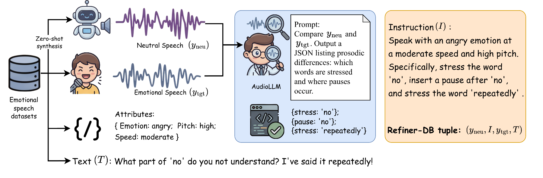 原论文 Figure 2：Contrastive data construction for Refiner-DB.
