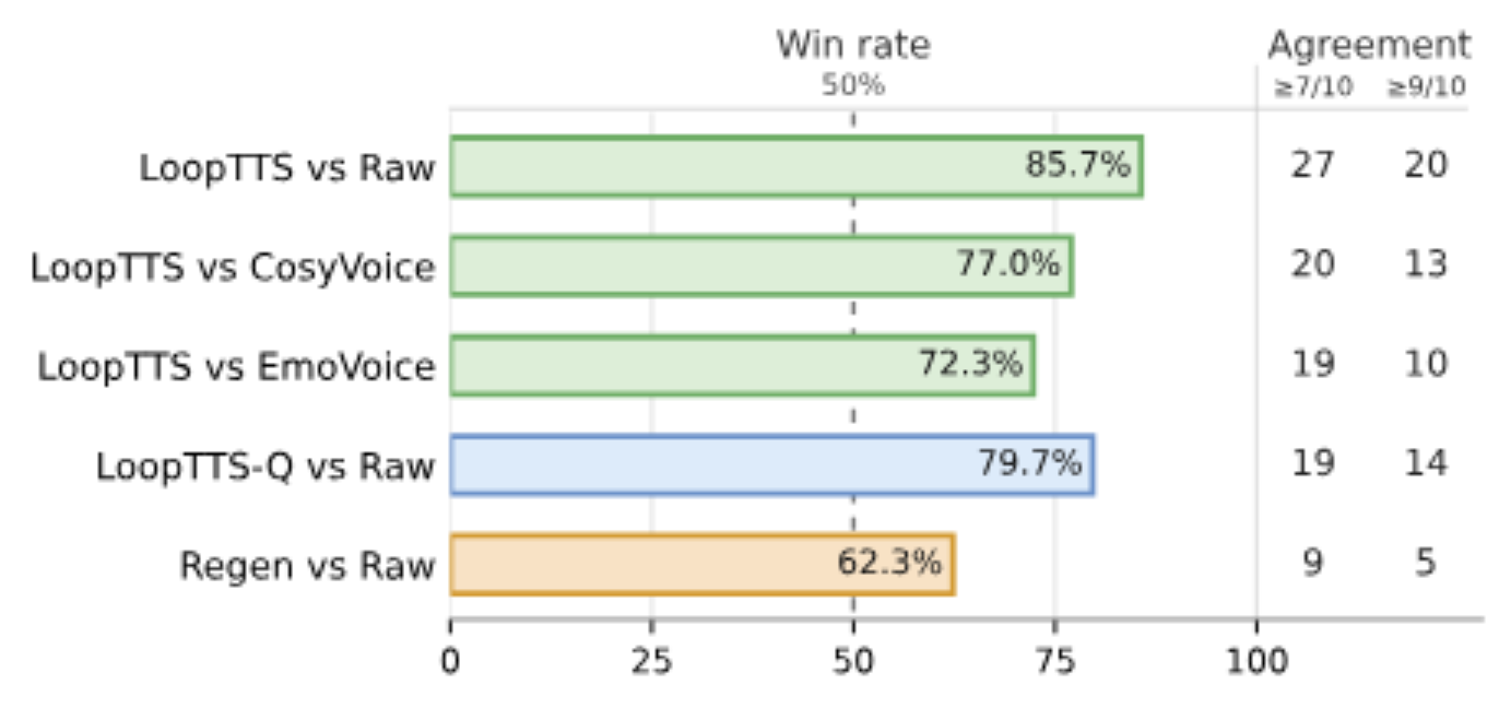 原论文 Figure 4：Blind paired preference evaluation on flagged utterances. Each paired comparison uses 30 samples.