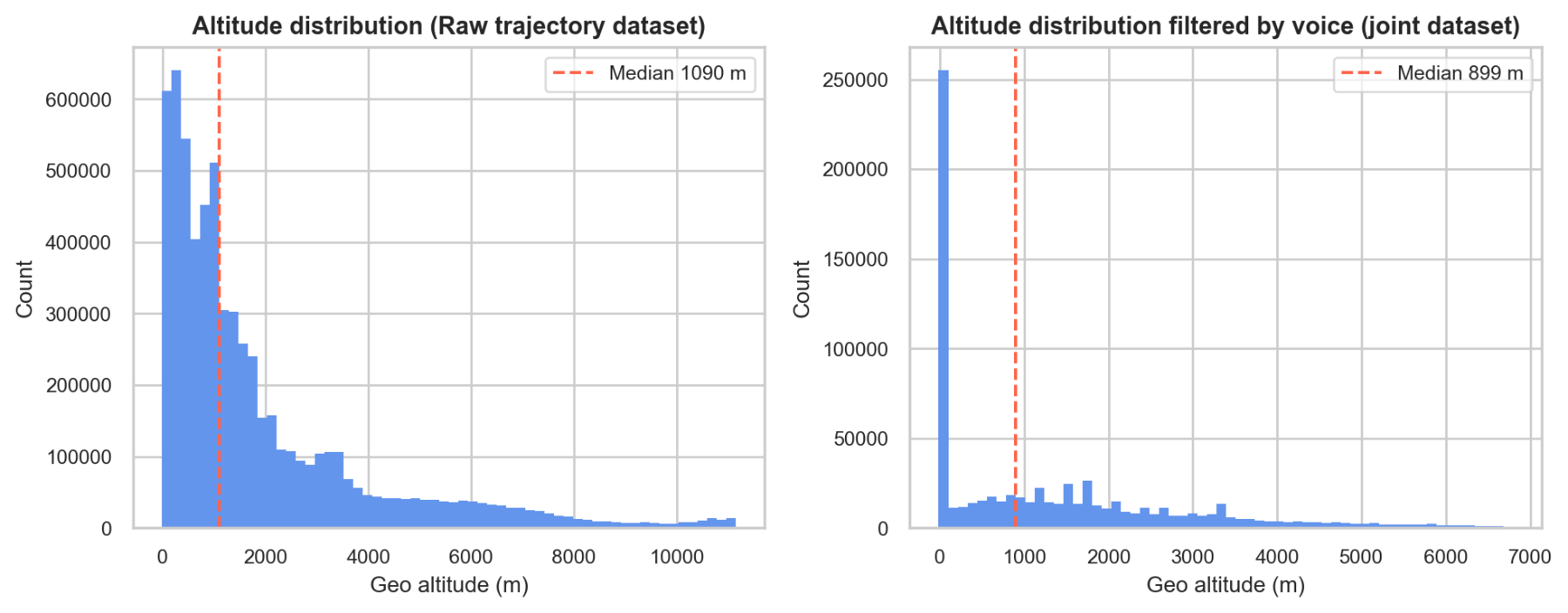 原论文 Figure 10：Evolution of the altitude distribution as the dataset moves from the raw ADS-B feed to the…