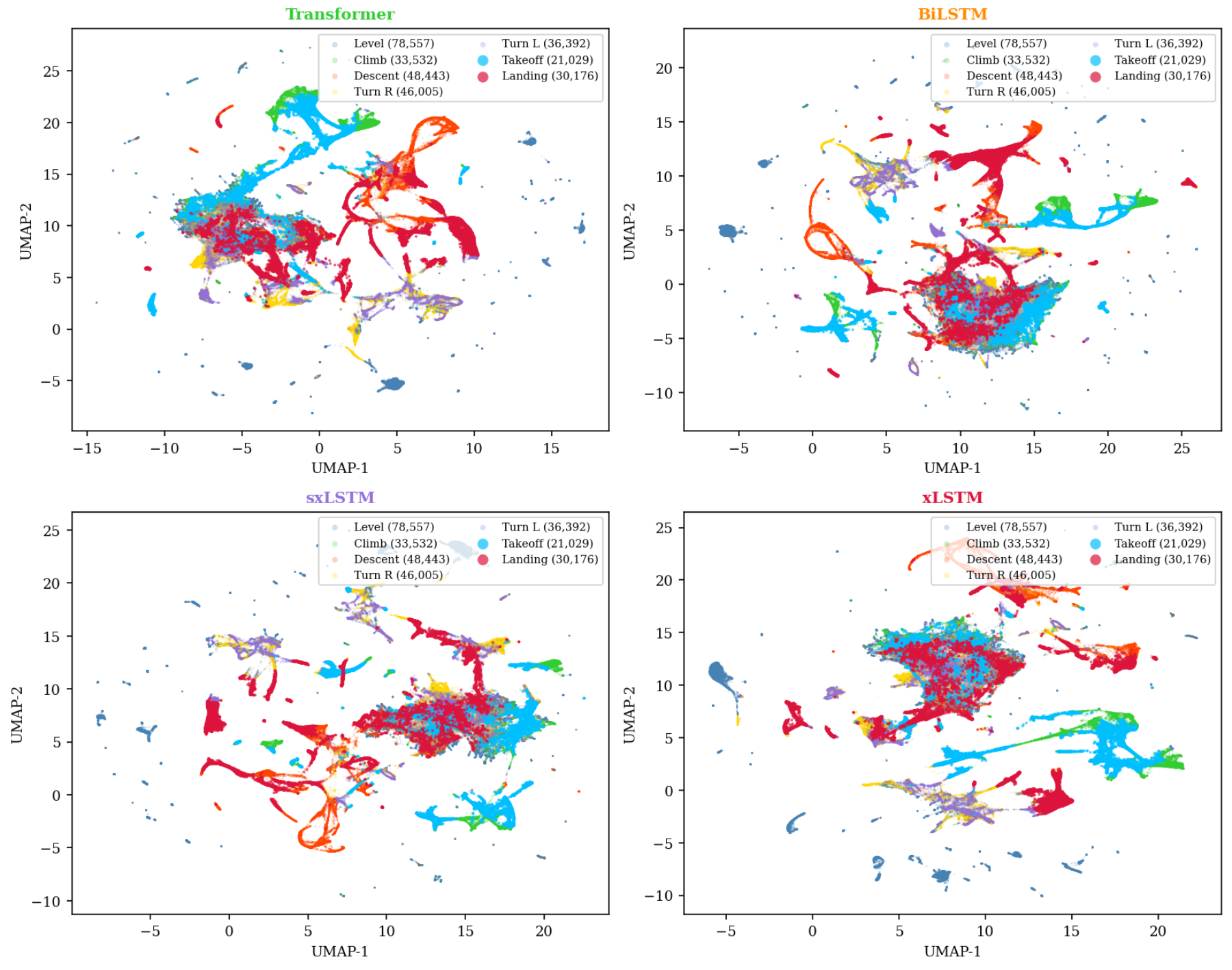 原论文 Figure 18：UMAP projections of the MAE trajectory latent space for the four candidate backbones…