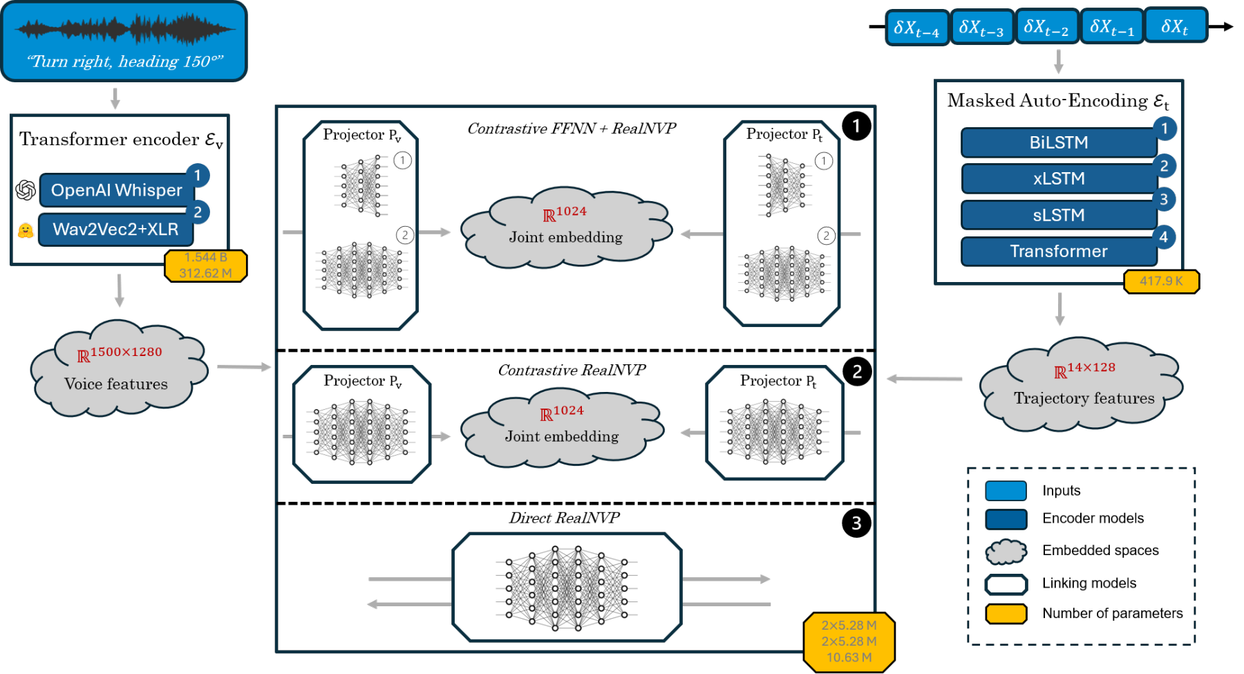 原论文 Figure 4：Overall architecture and the three alignment variants.