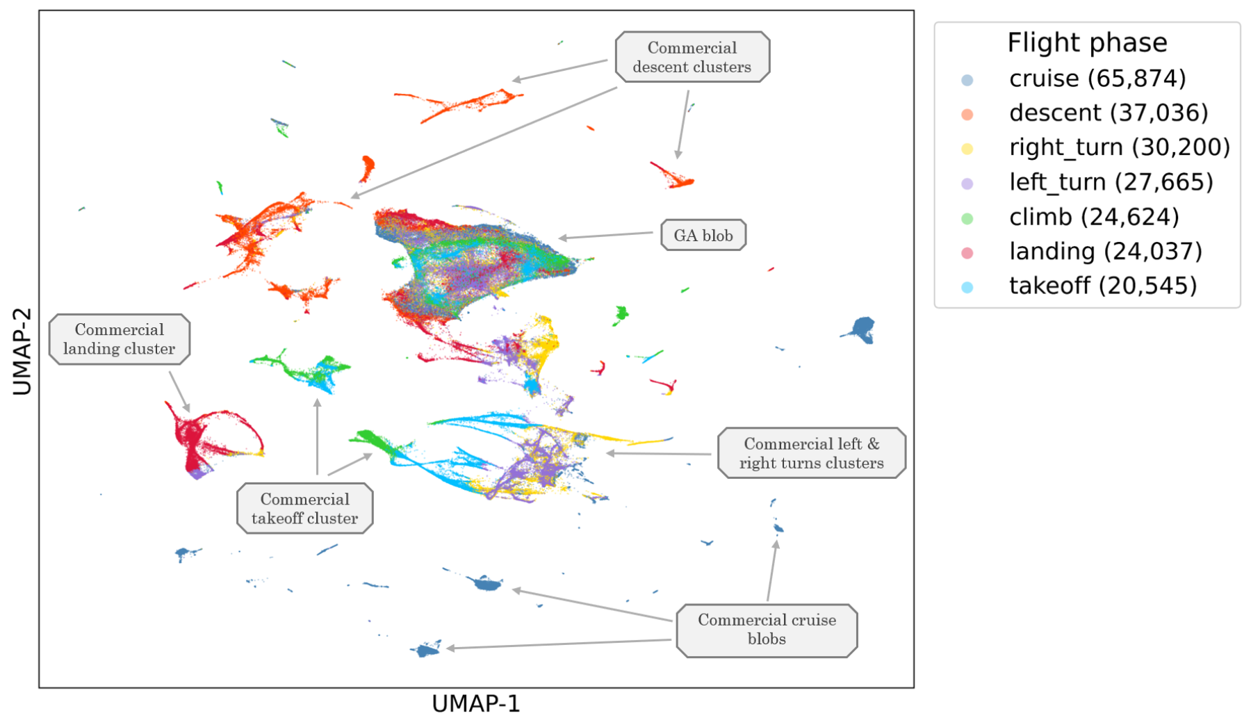 原论文 Figure 5：UMAP projection of the trajectory latent space produced by the Transformer MAE on the OpenSky San…