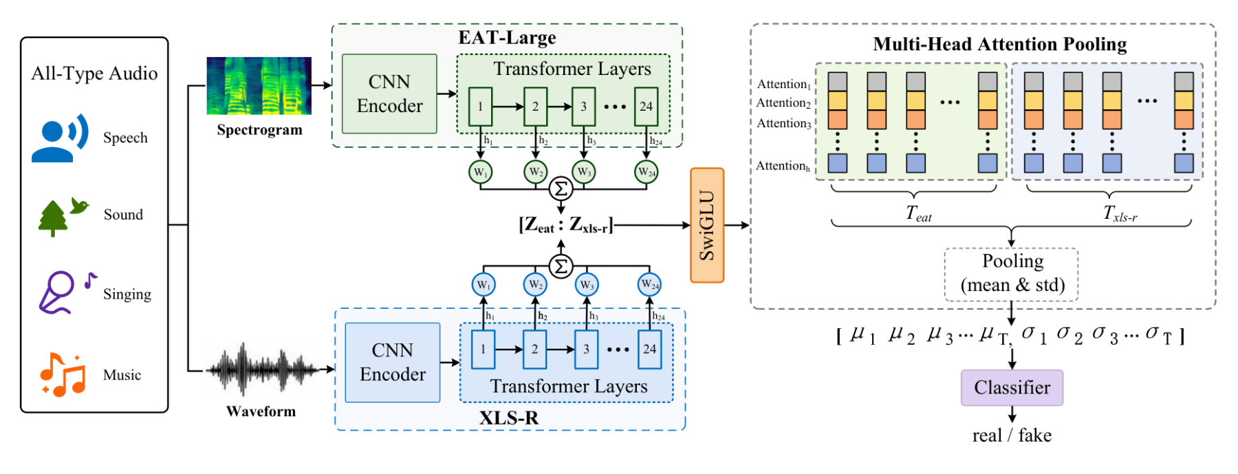 原论文 Figure 1.：Architecture of the proposed dual-domain all-type audio deepfake detector.