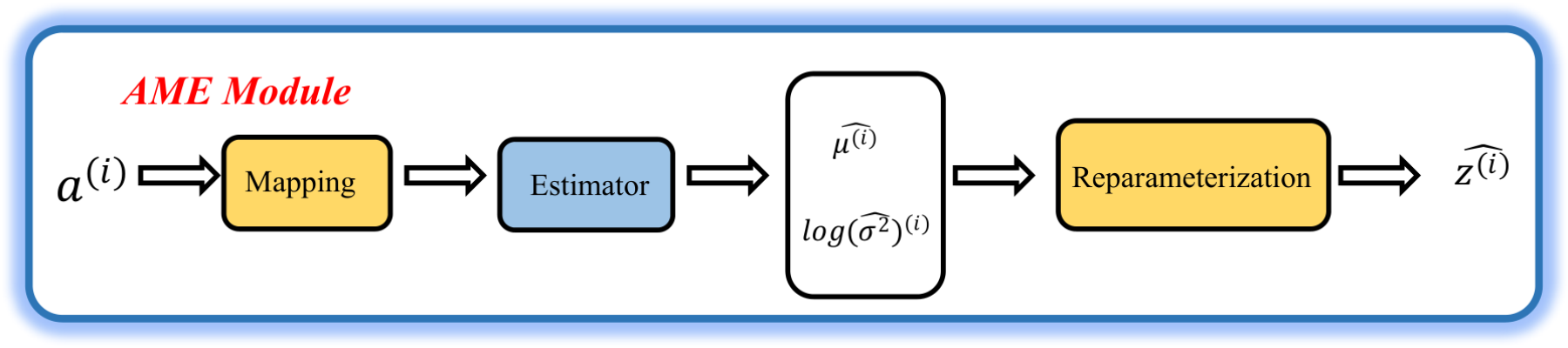 原论文 Fig. 1：The AME module comprises three components: (1) the scalar-valued attributes are transformed into…